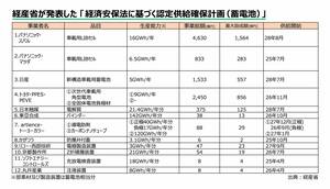 経産省、国内のEV電池向け投資に3500億円助成　トヨタ・日産・スバル・マツダなど総額1兆円超え