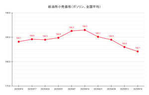 【25’ 5/19最新】レギュラーガソリン 全国平均は182.1円 4週連続の値下がり