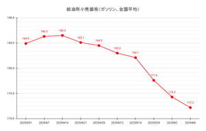 【25’ 6/9最新】レギュラーガソリン平均価格 2年ぶり172円台の低水準に