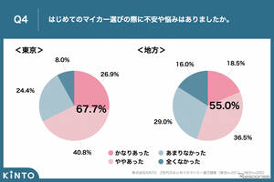 Z世代の初マイカー選び、都内は「車両価格」地方は「車検代」が最大の不安要素に…KINTO調査