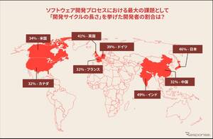 SDV開発者調査、日本は「開発サイクルの長さ」が最大課題に…ブラックベリー「QNX」が発表