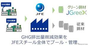 トヨタ、JFEスチールのグリーン鋼材「JGreeX」採用…鉄鋼製造過程でGHG排出量を大幅削減