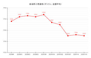 【25’ 11/10最新】レギュラーガソリン平均価格は173.5円、小幅な値動き続く