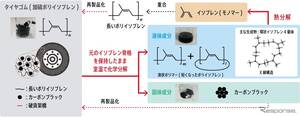 ブリヂストンと産総研、使用済タイヤを室温で化学分解する技術開発…イソプレンとカーボンブラック回収
